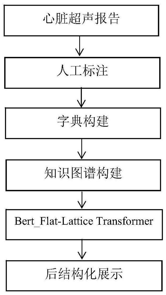 Ultrasonic report post-structured analysis method and system, equipment and medium