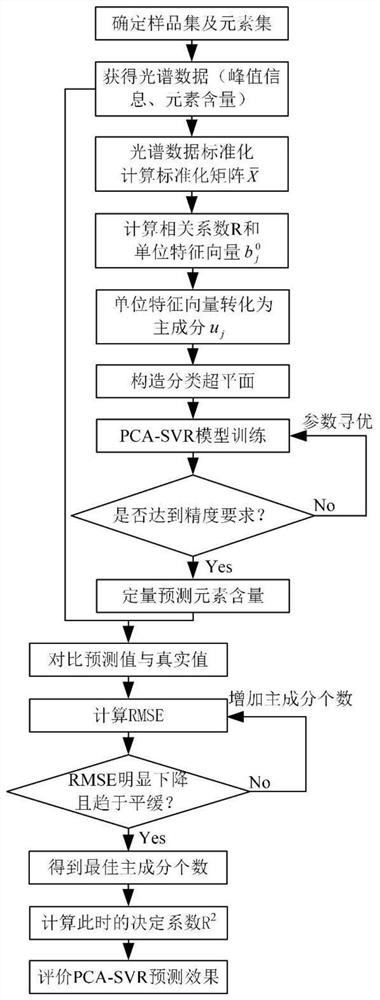 XRF element quantitative analysis method based on PCA-SVR