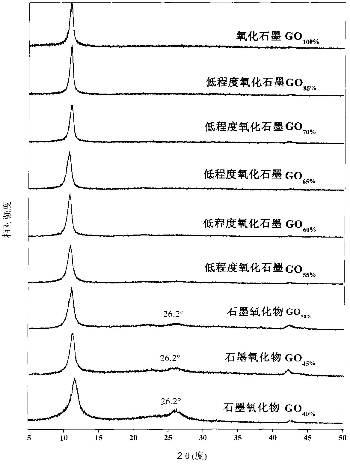 Preparation method of high-electroconductivity graphene