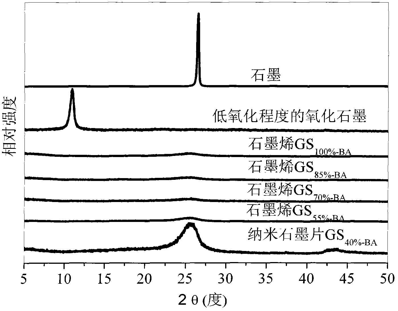 Preparation method of high-electroconductivity graphene