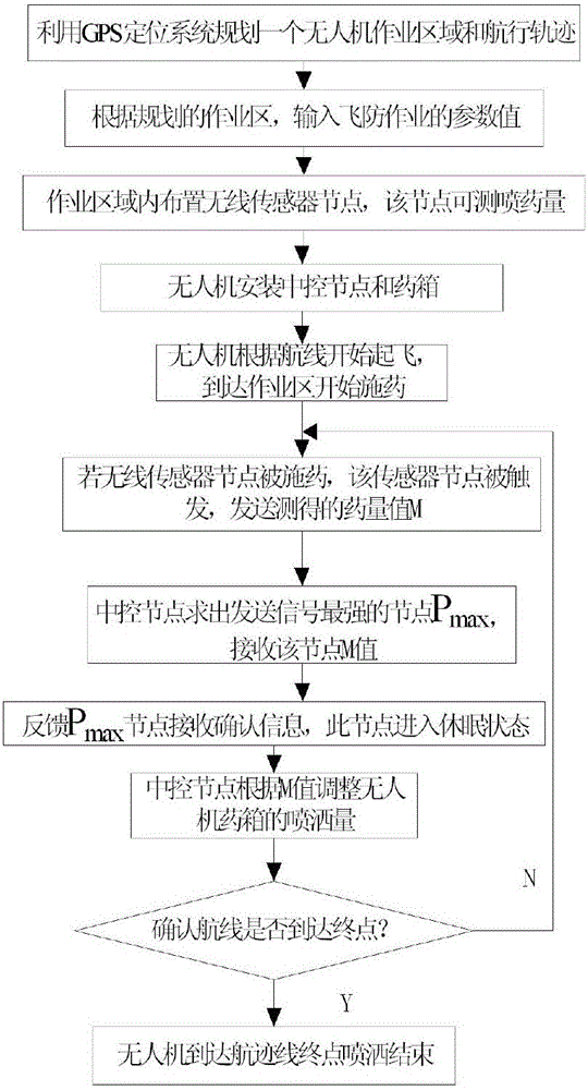 Self-adaption precise pesticide applying method of unmanned aerial vehicle