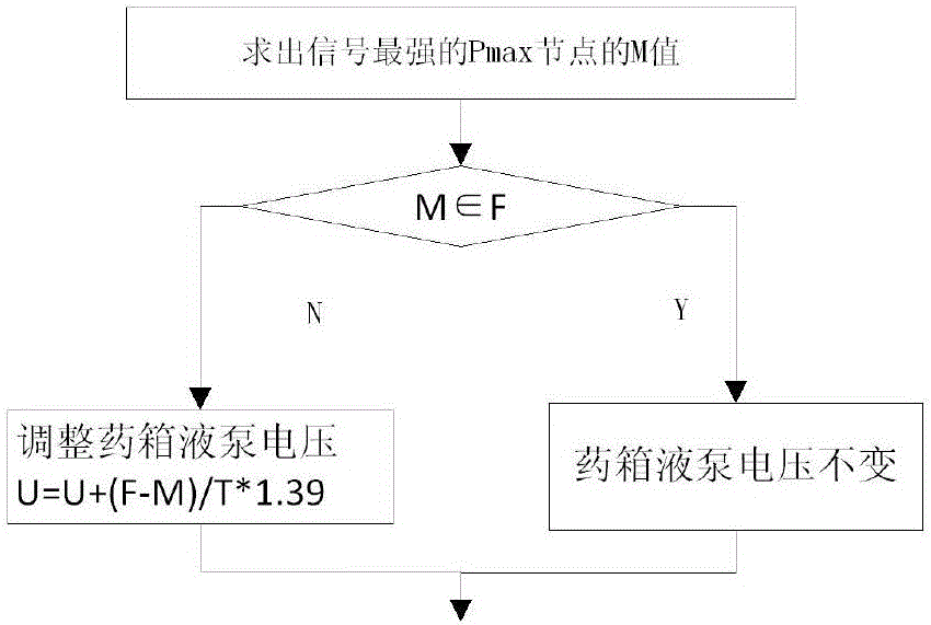 Self-adaption precise pesticide applying method of unmanned aerial vehicle