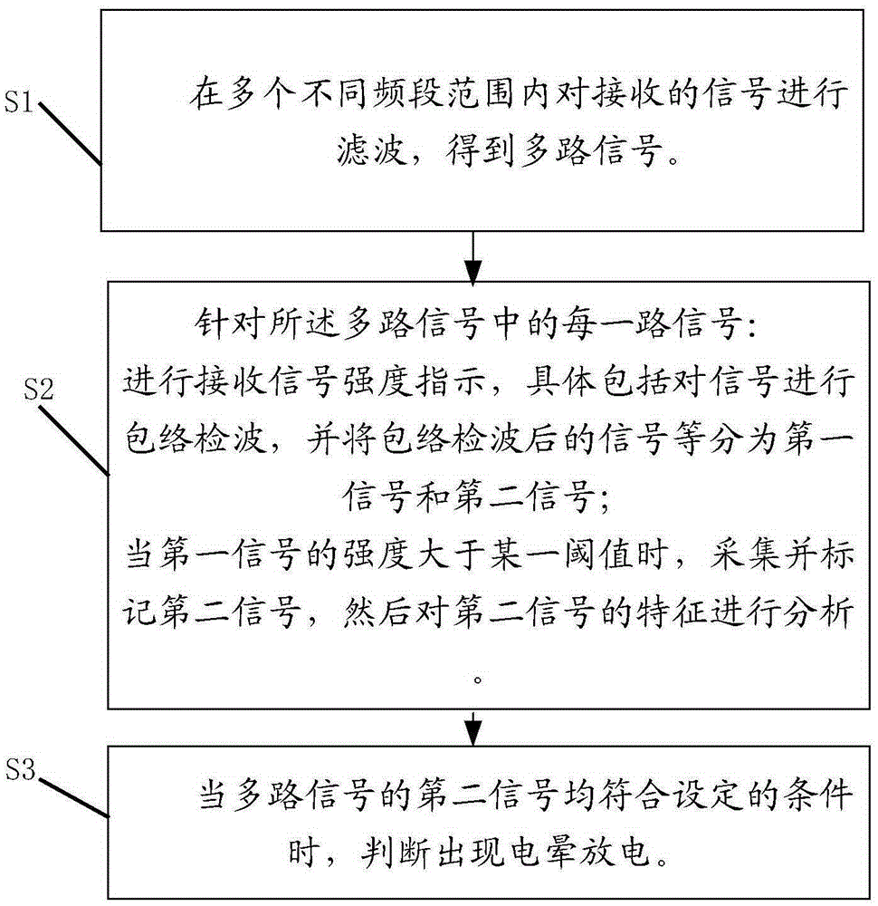 Detection method for corona discharge detection device