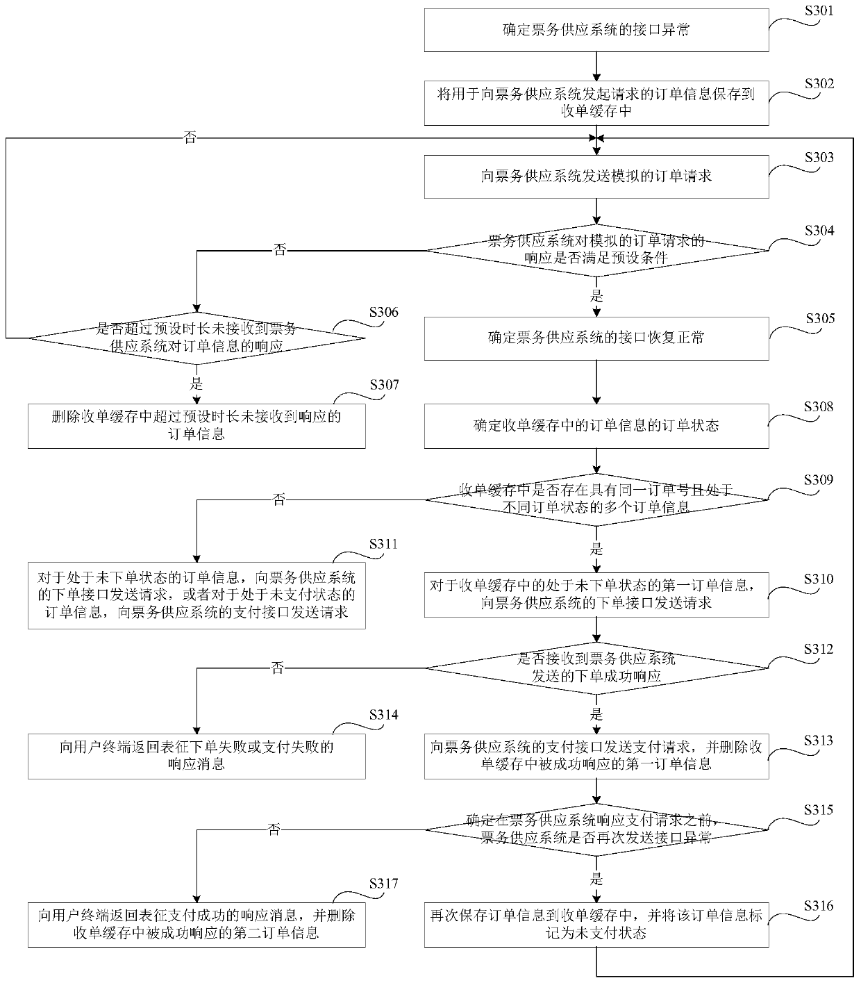 Order processing method and device, storage medium and electronic equipment