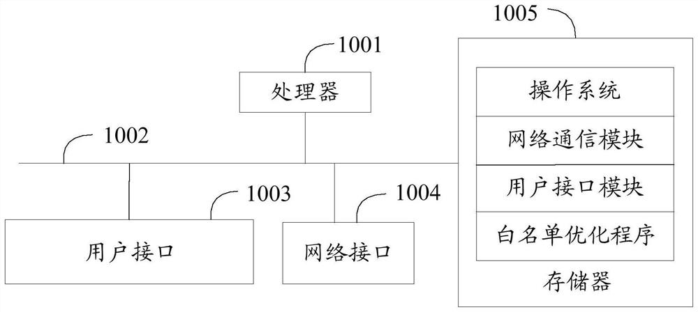 White list optimization method, device and equipment and computer readable storage medium