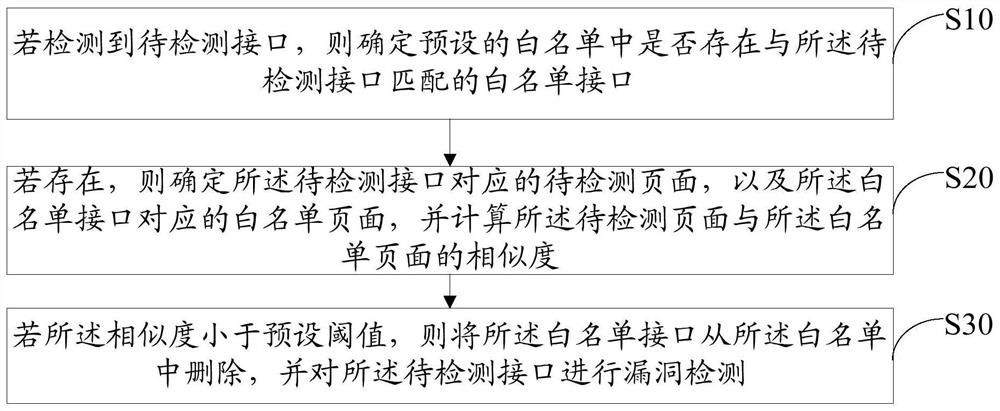 White list optimization method, device and equipment and computer readable storage medium