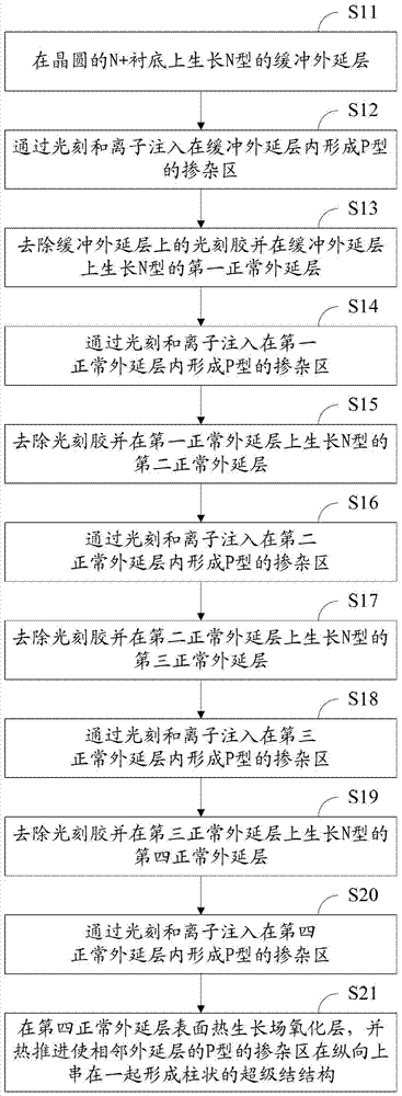 Semiconductor device with multilayer epitaxial super junction structure and manufacturing method thereof