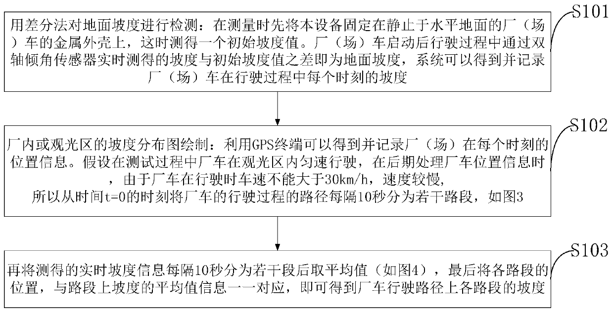 Portable ground slope testing device and testing method