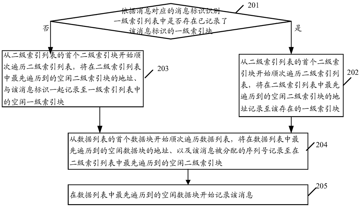 Message continuation method and device