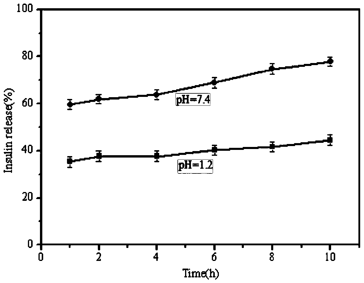 PH sensitive/membrane adhesive bifunctional insulin-loaded mixed micelle nanoparticle and preparation method thereof