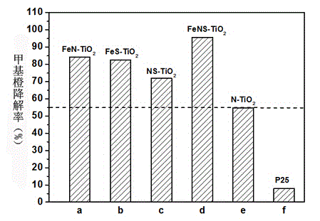 Preparation method of anatase nano-titanium dioxide powder modified via codoping of iron element with other two non-metallic elements