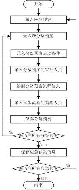 A method of establishing a flood control emergency intelligent command system