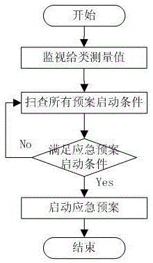 A method of establishing a flood control emergency intelligent command system