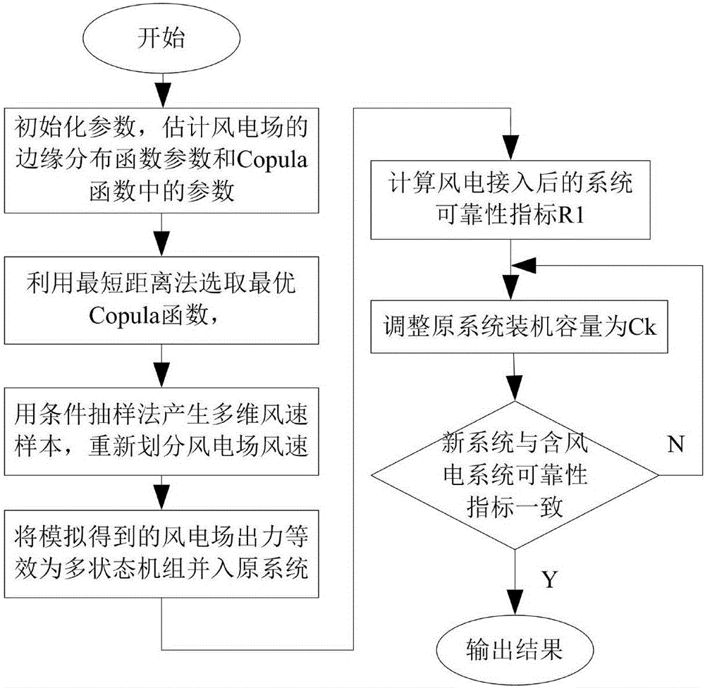 Capacity confidence level evaluation method for multiple wind power plants on the basis of Copula function