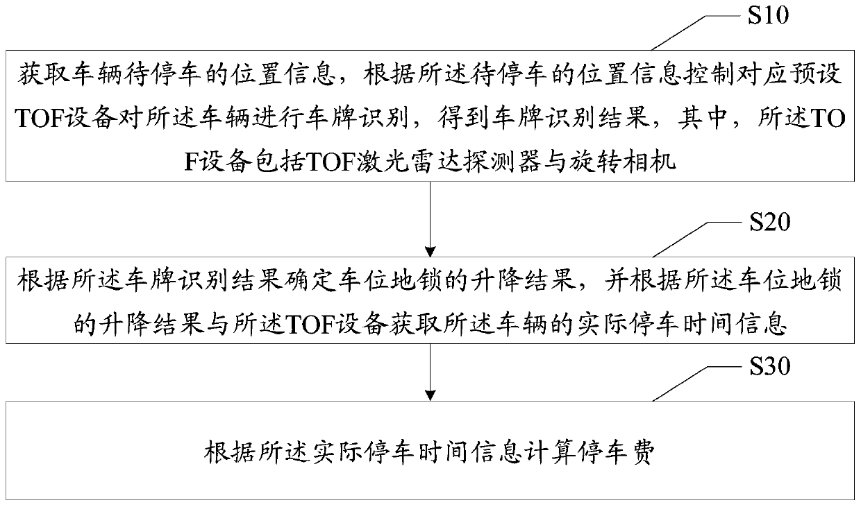 Reservation parking management method, device and equipment and medium