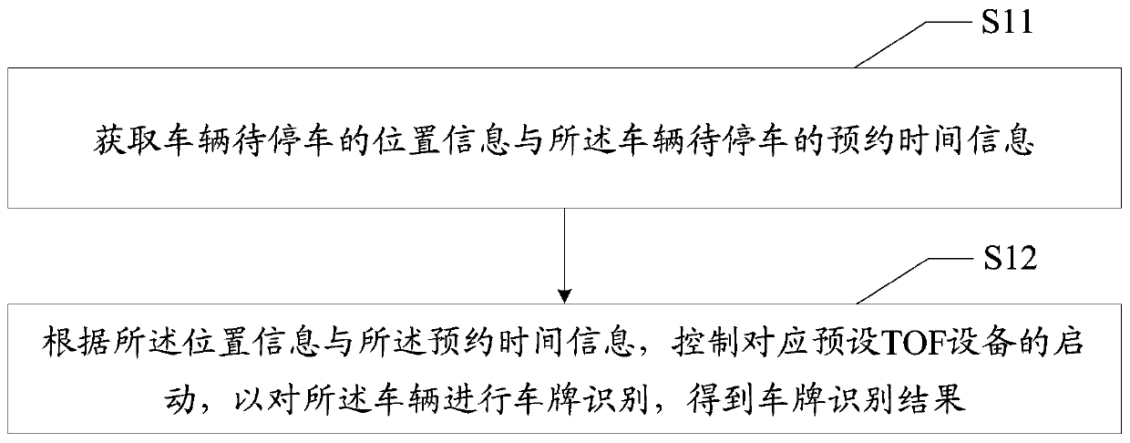 Reservation parking management method, device and equipment and medium