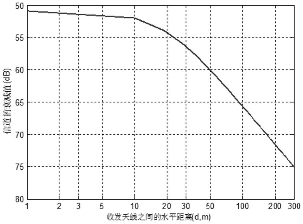 A dual-antenna dual-frequency point communication method and system for strong reflection environments