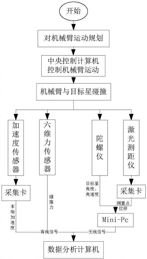 A Verification Method of Space Manipulator Collision Algorithm Based on Microgravity Simulation System