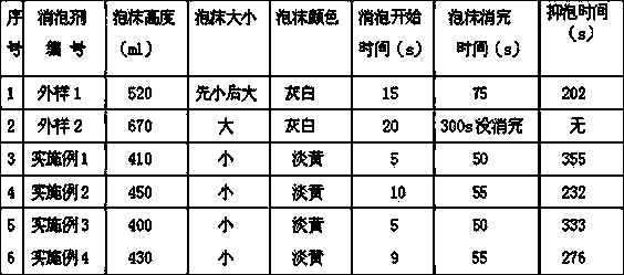 Defoamer for wet-process phosphoric acid production and production method thereof