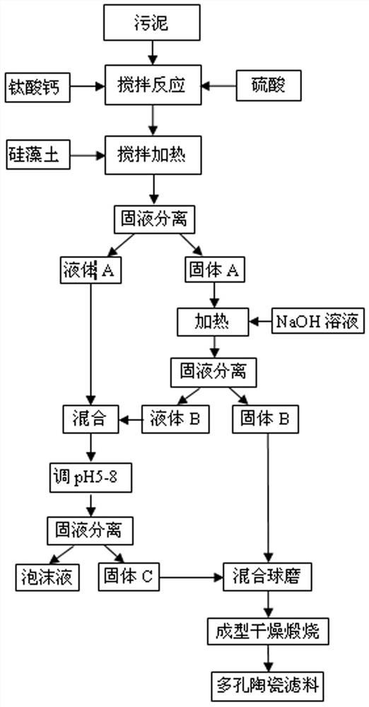 A method for preparing foam liquid and porous ceramic filter material from surplus sludge