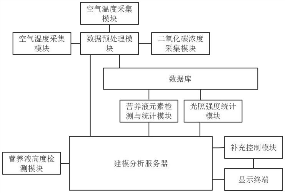 Intelligent agricultural planting environment monitoring method based on big data and Internet of Things and cloud monitoring platform