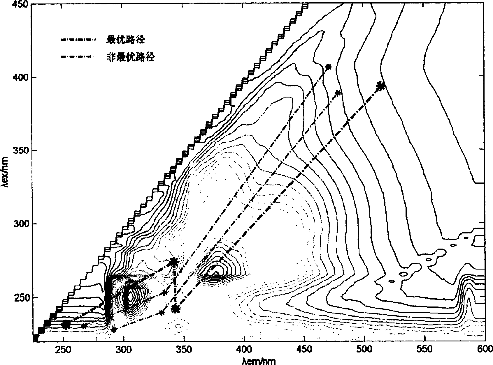 Method for acquiring optimal variable angle synchronous fluorescent spectrum