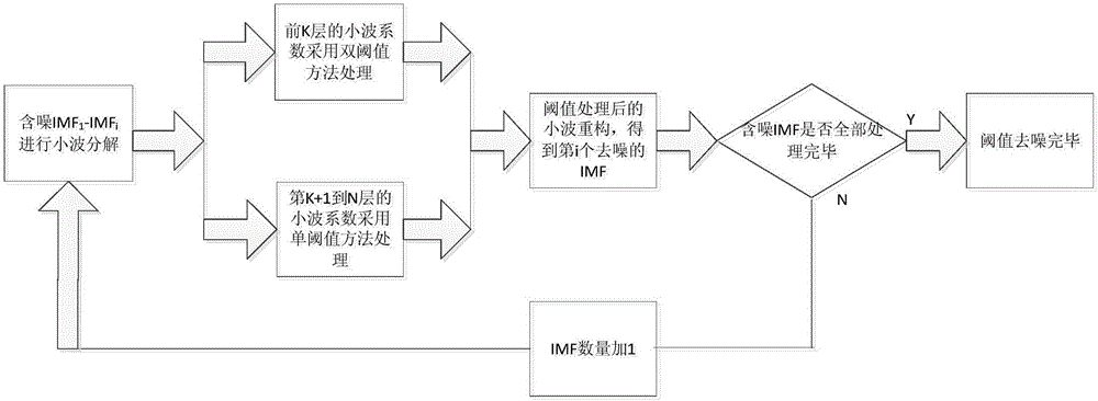 Noise removal method with noise IMF (intrinsic mode function) components and electrocardiography signals