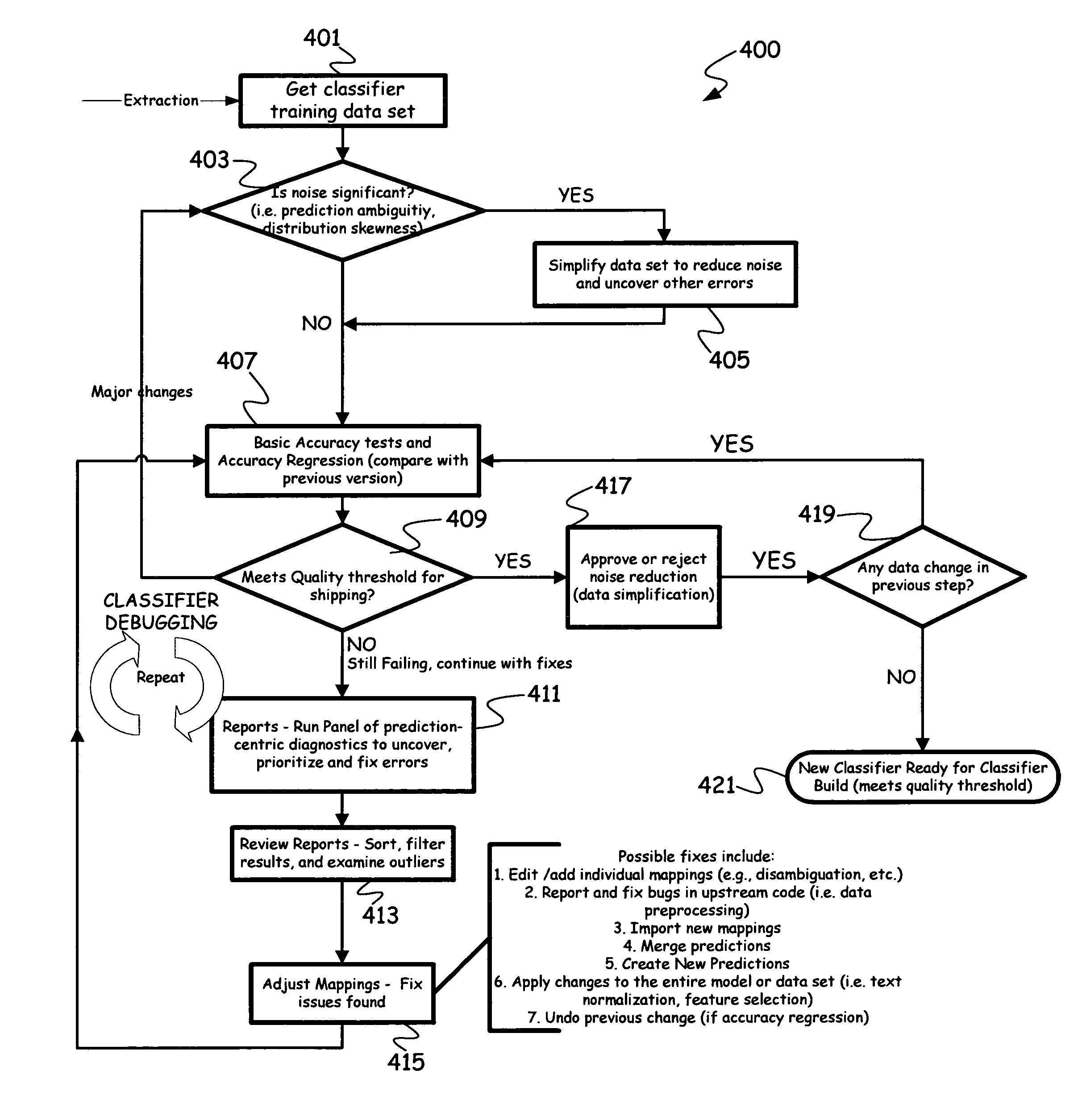 Method and apparatus for analysis and decomposition of classifier data anomalies