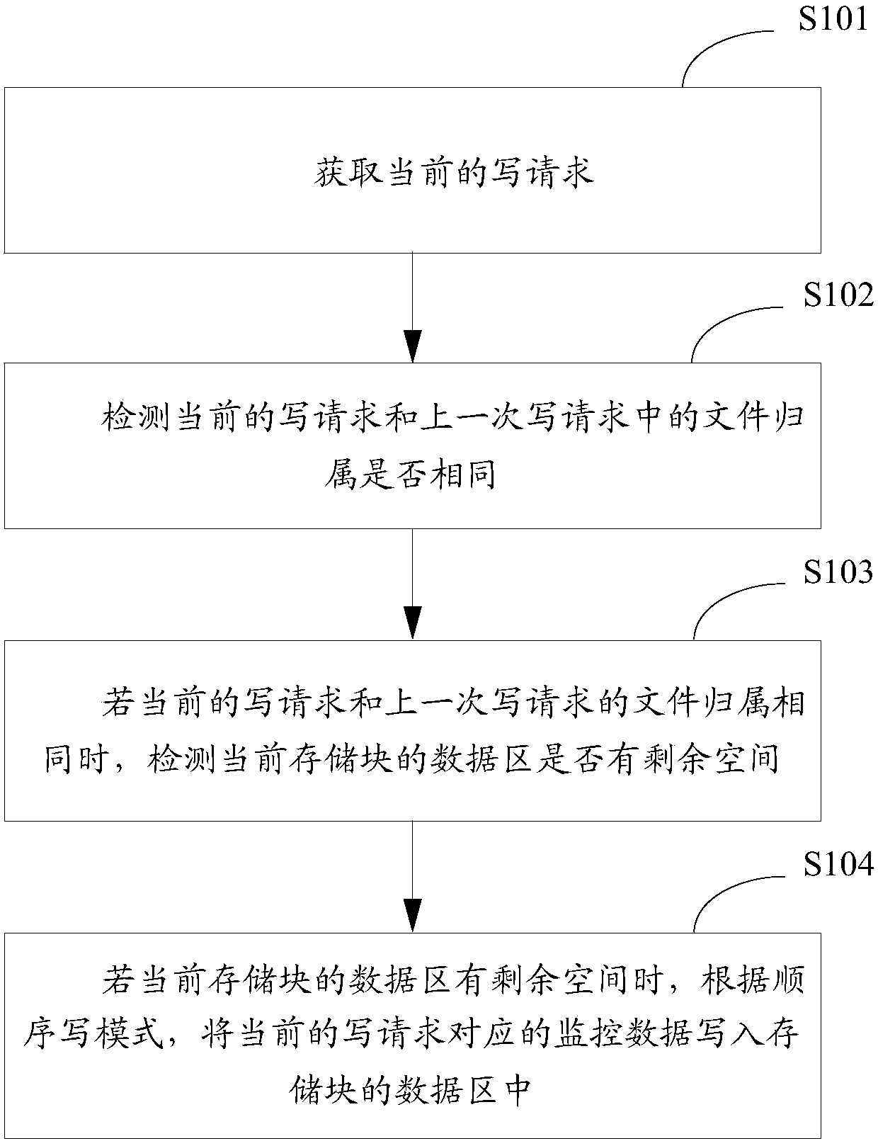 Write-in method and apparatus for monitoring data