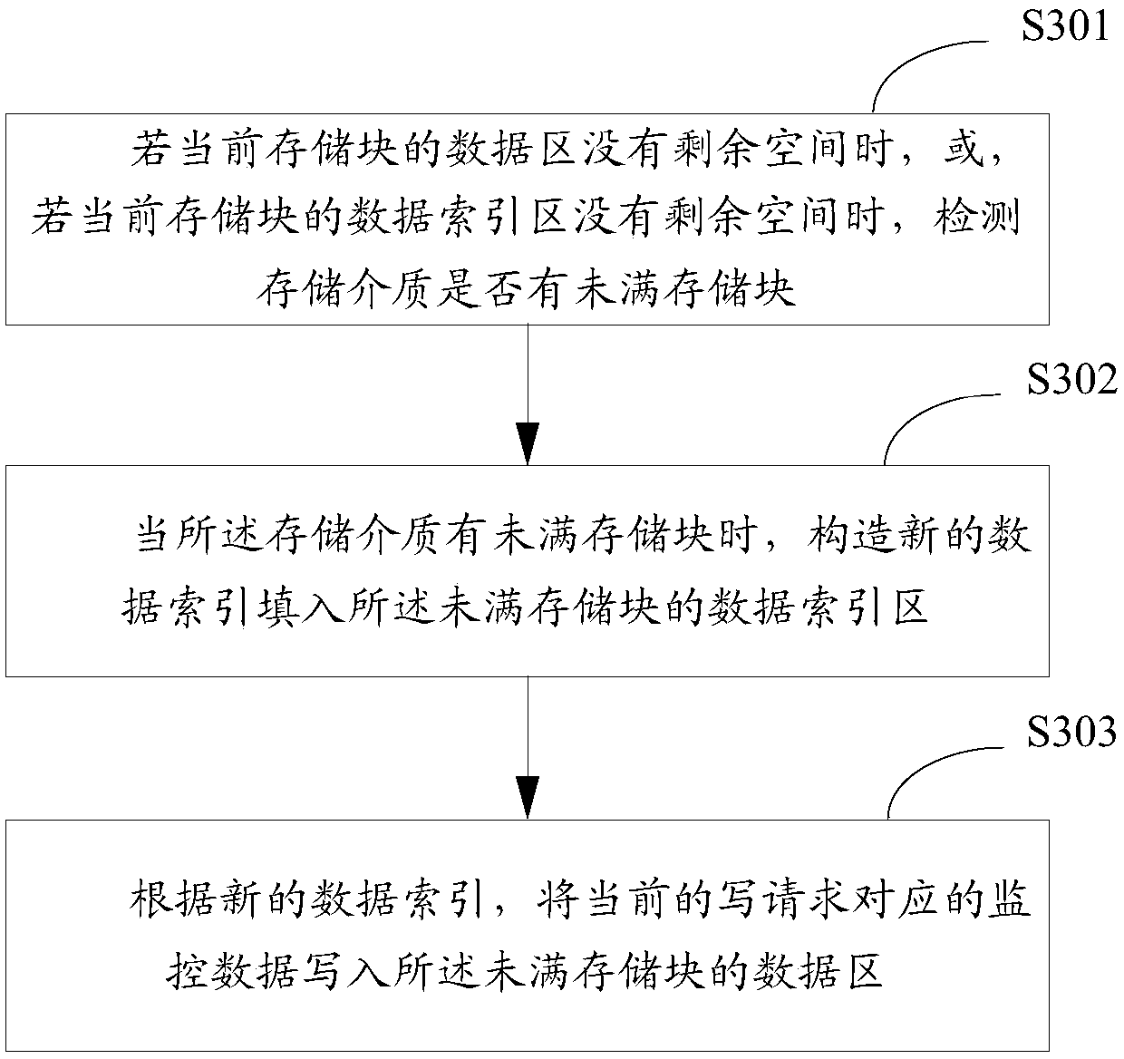 Write-in method and apparatus for monitoring data