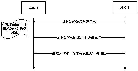 Code matching method and system of wireless remote control device