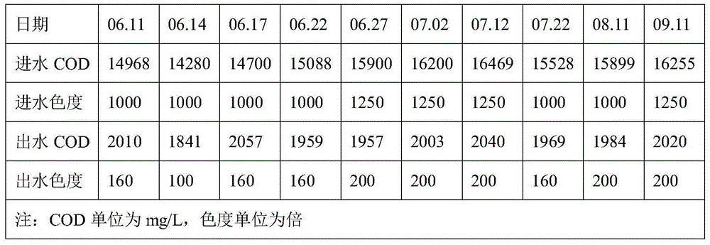 Pretreatment method of high-concentration synthesis pharmaceutical wastewater