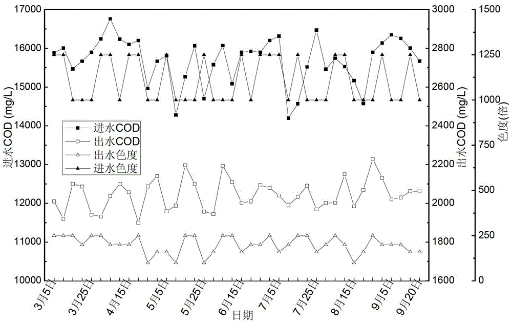 Pretreatment method of high-concentration synthesis pharmaceutical wastewater