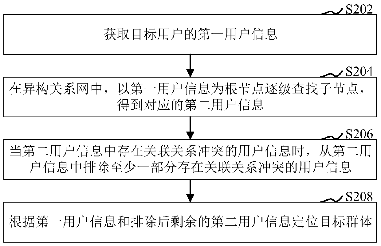 Method and device for searching target group, storage medium and computer equipment