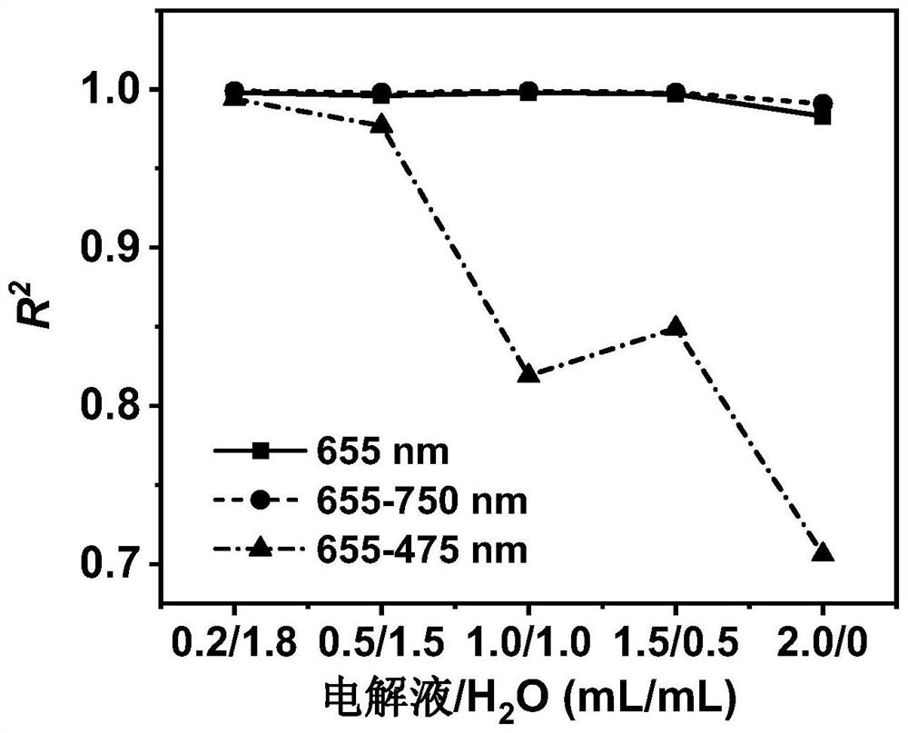 A kind of product detection method of organic electrochemical ammonia synthesis reaction system