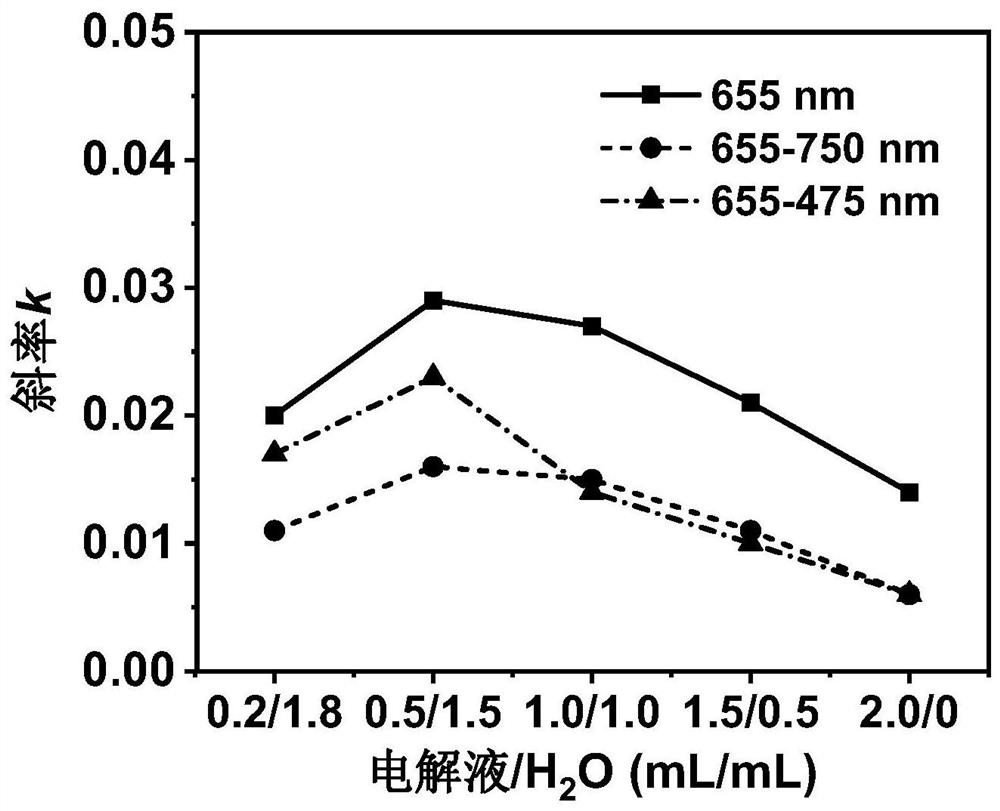 A kind of product detection method of organic electrochemical ammonia synthesis reaction system