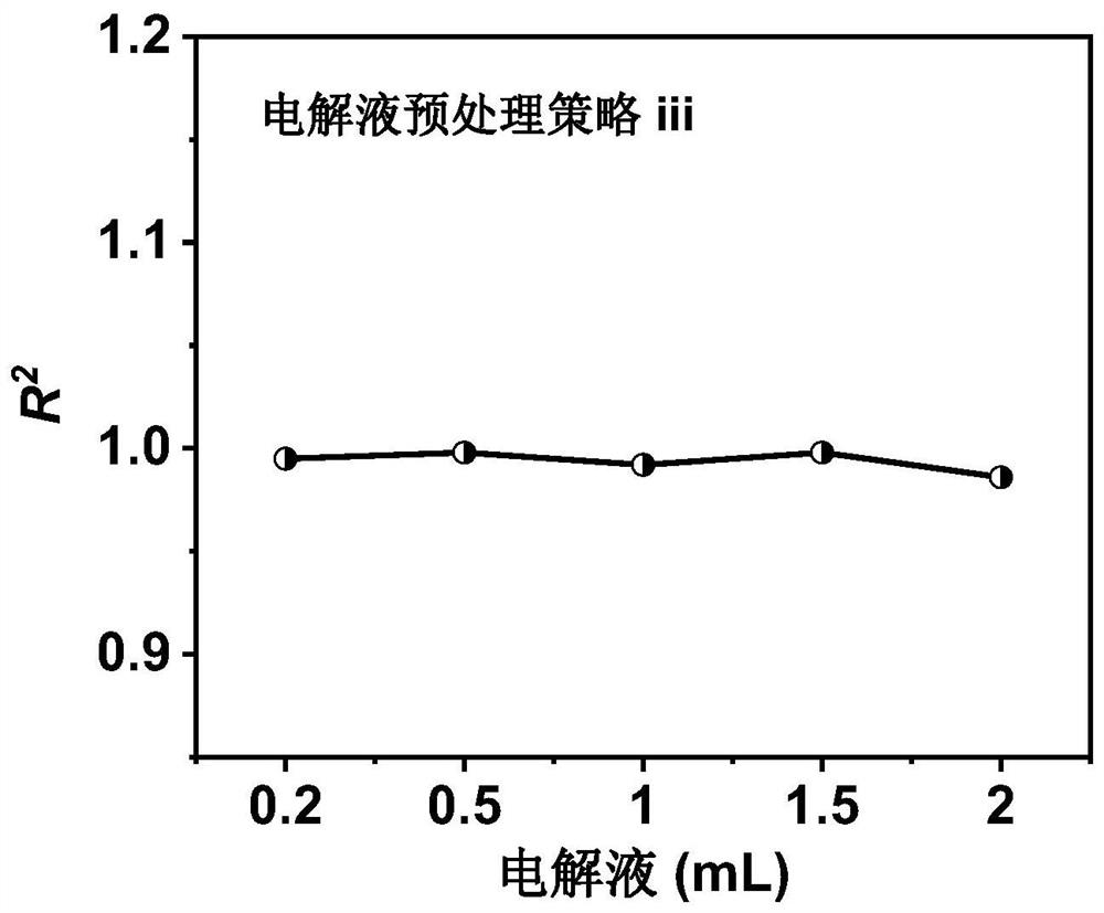 A kind of product detection method of organic electrochemical ammonia synthesis reaction system