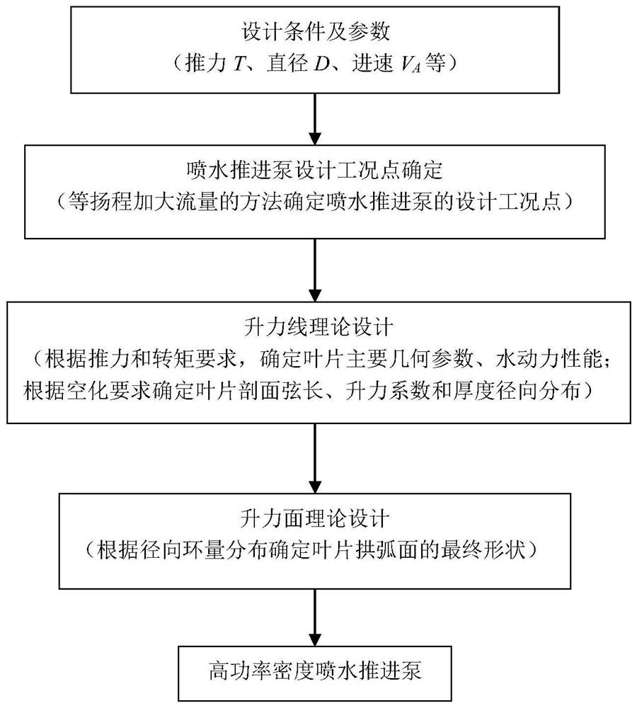 Design method of an axial flow high power density water jet propulsion pump