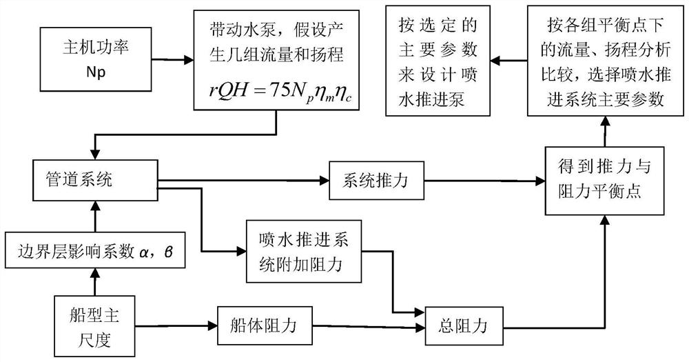 Design method of an axial flow high power density water jet propulsion pump