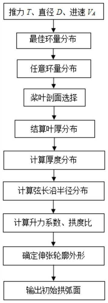 Design method of an axial flow high power density water jet propulsion pump