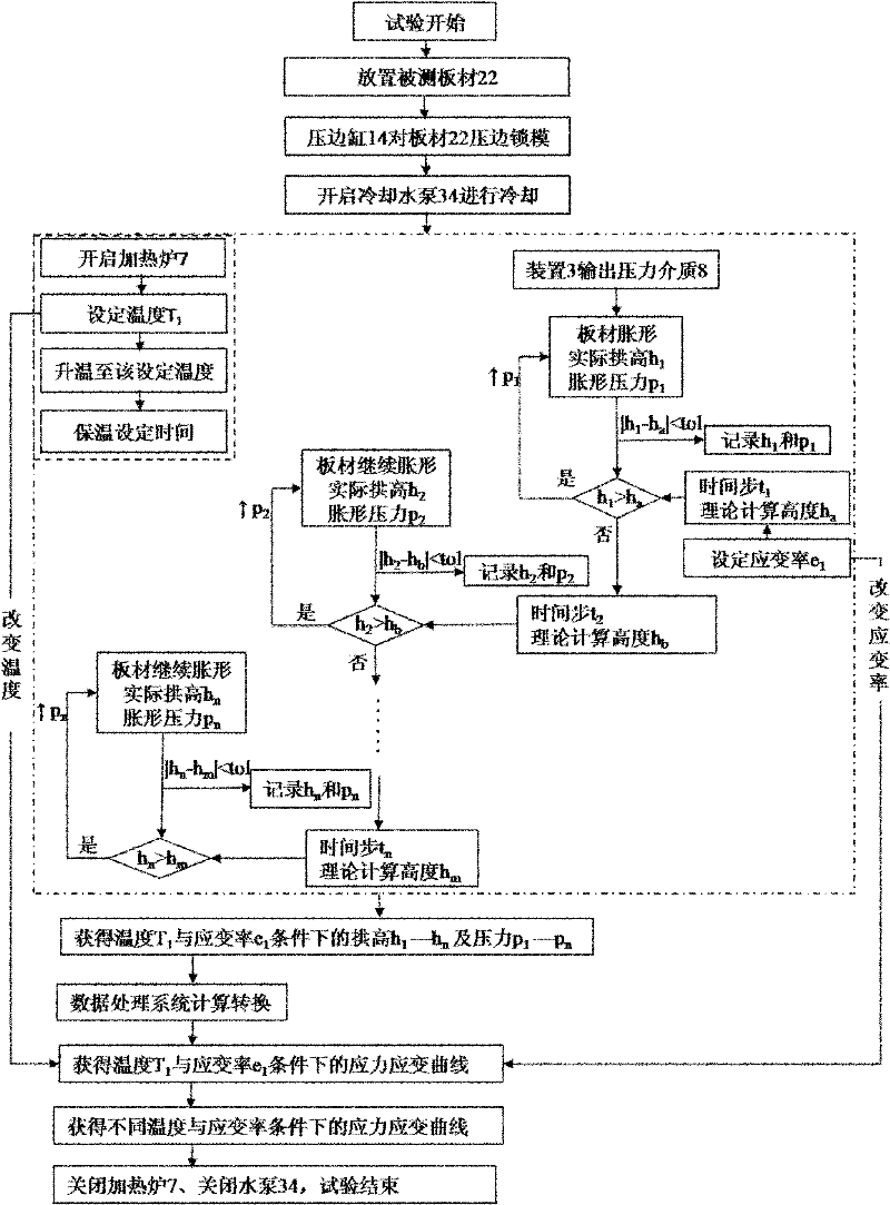 Thermal medium bulging test machine