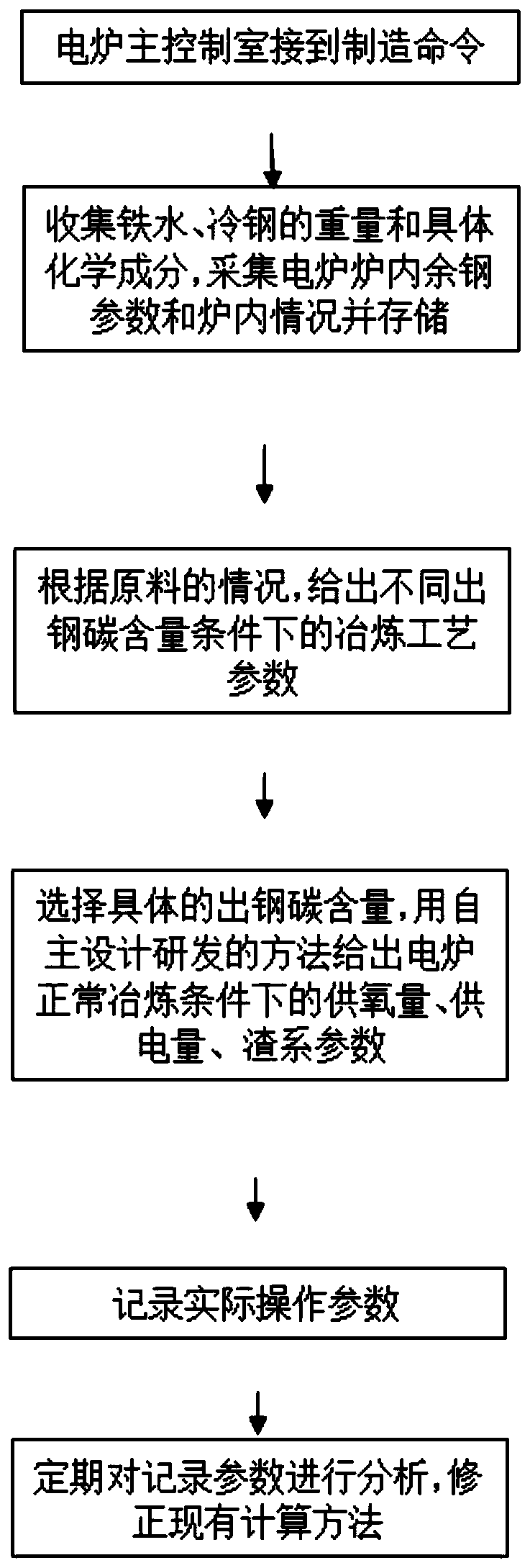 Prediction system and prediction method for tapping carbon component of 100t direct-current electric arc furnace