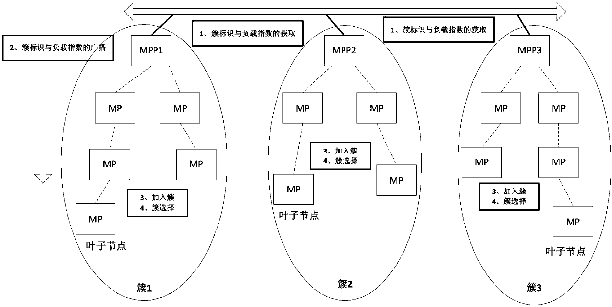 Dynamic clustering based multi-gateway WMN load balancing realization method in presence of IEEE802.11s