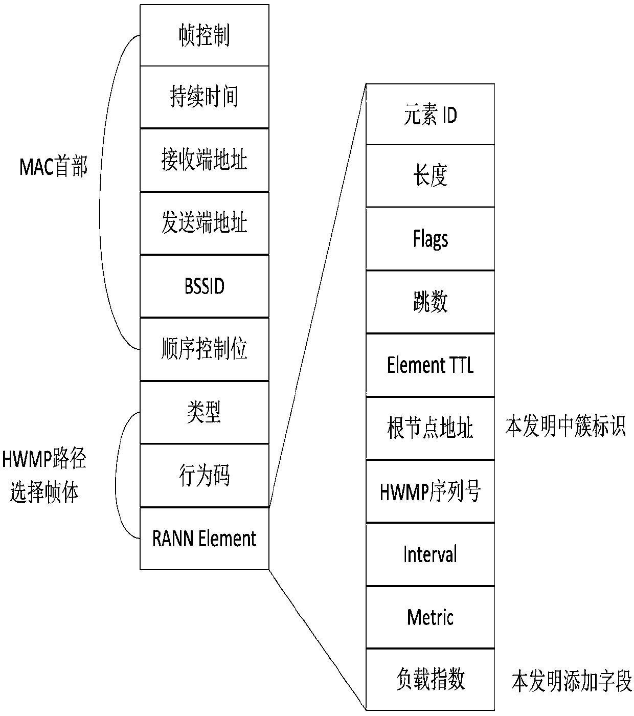 Dynamic clustering based multi-gateway WMN load balancing realization method in presence of IEEE802.11s