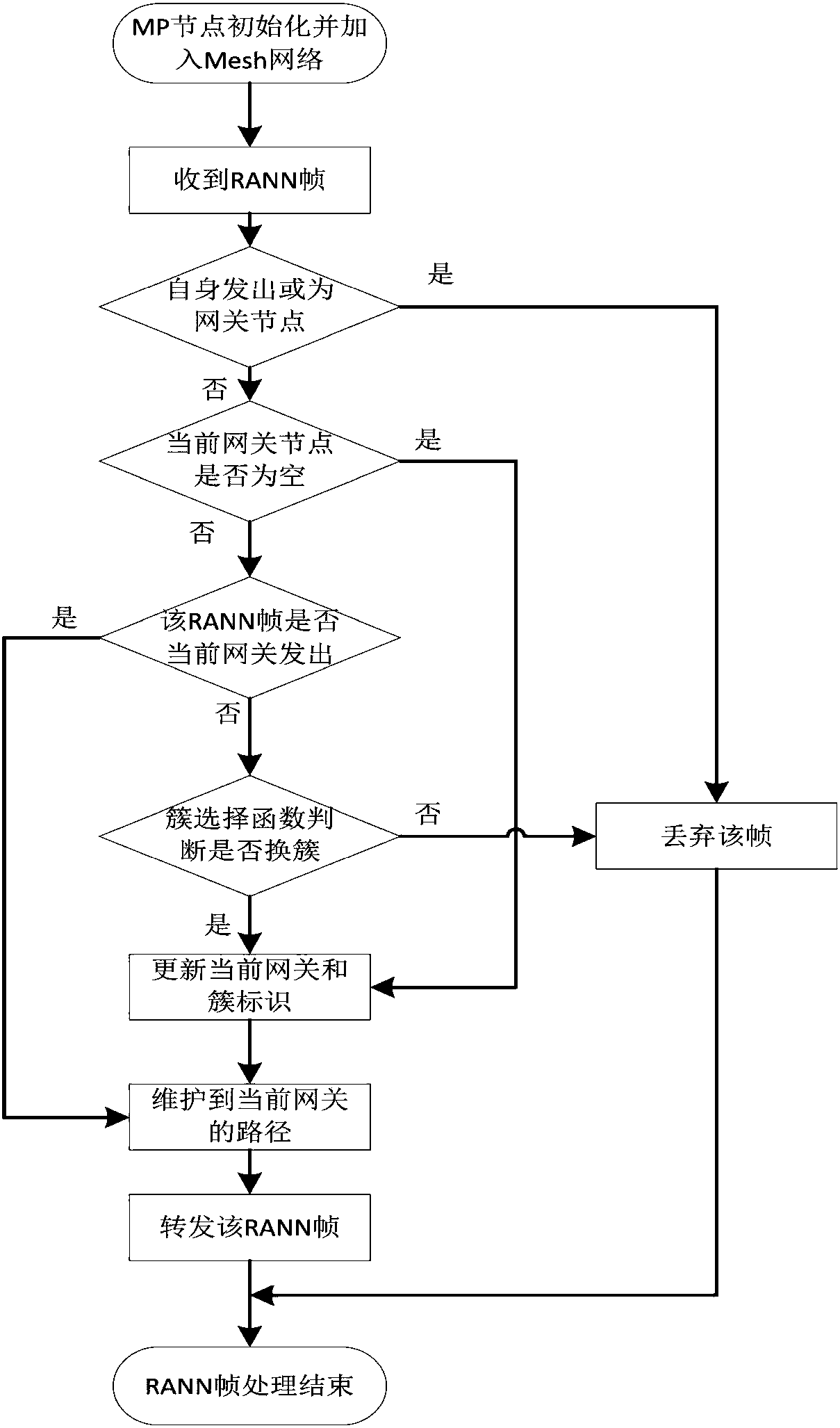 Dynamic clustering based multi-gateway WMN load balancing realization method in presence of IEEE802.11s