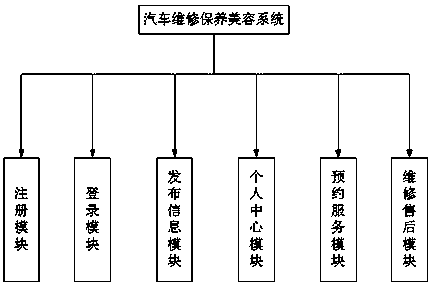 Automobile maintaining and beautifying system and method thereof