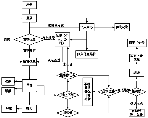 Automobile maintaining and beautifying system and method thereof