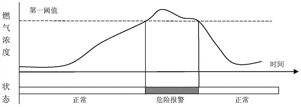 Alarm method of a gas alarm device