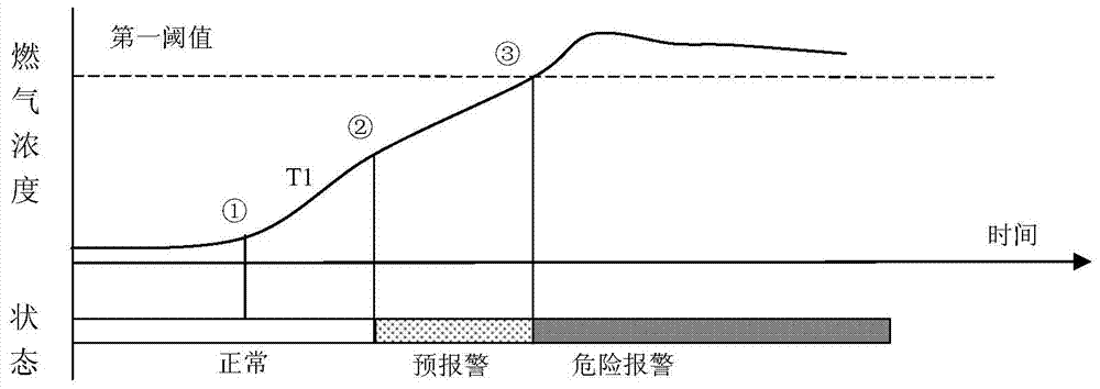 Alarm method of a gas alarm device