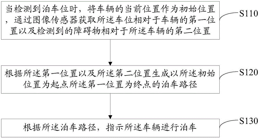 Parking method and vehicle-mounted equipment